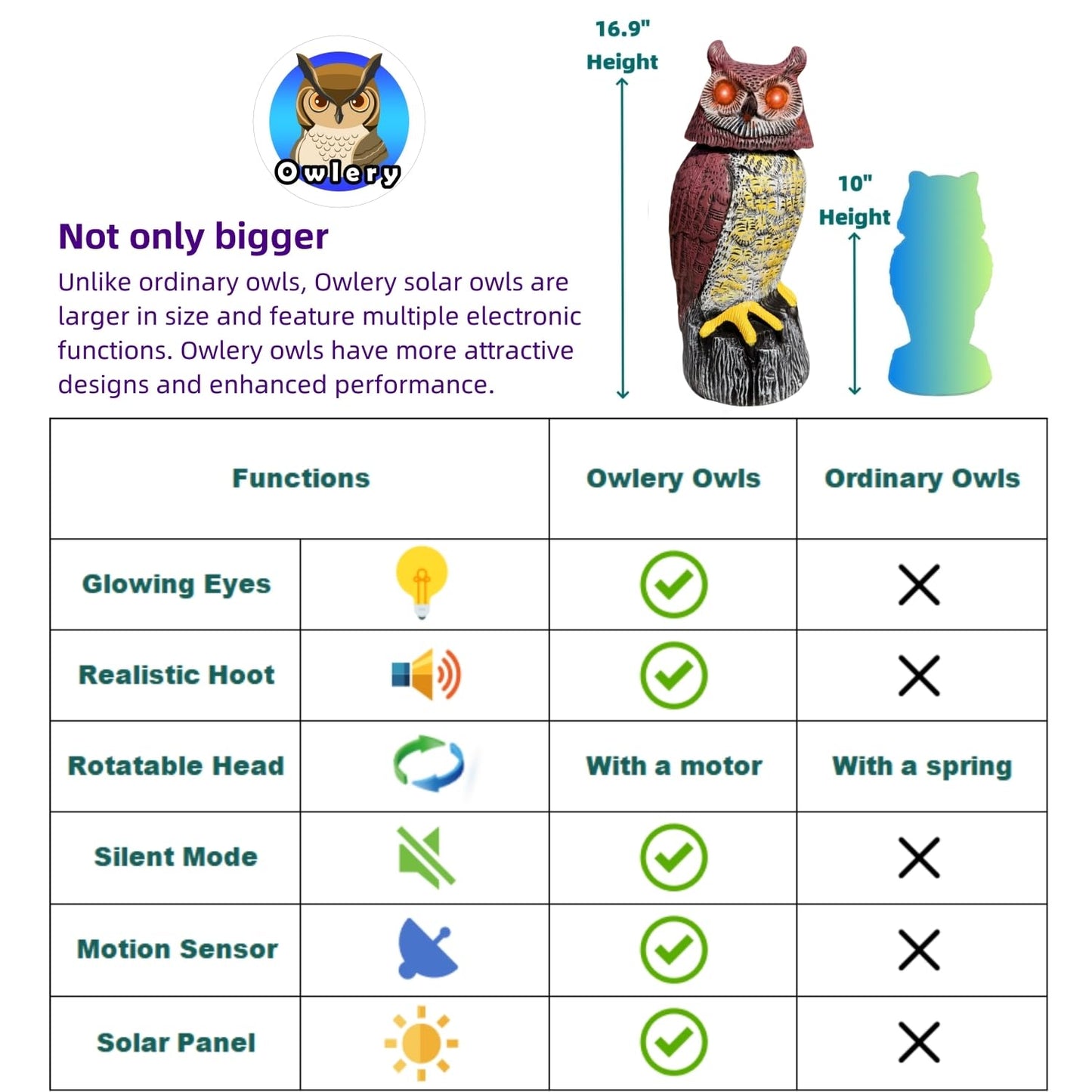 Solar Owl Guard with Motion Detector, Flashing Eyes, Spinning Head, Realistic Hooting and Silent Mode, Garden Owl, Outdoor Statue, Decoration for Home, Garden, Patio and Fence