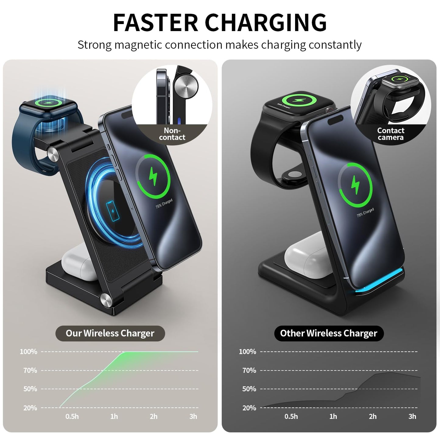 RYND 2026 Traveling Wireless Mag-Safe Fast Charging Station,Magnetic 3 in 1 Charger with Light for iPhone 16 15 14 13 12 Pro Max Plus,Apple Watch Series & Air pods 4 3 2 Pro-Gifts for Wife & Husband